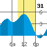 West Herbert Island tide chart for Saturday, January 31, 2026