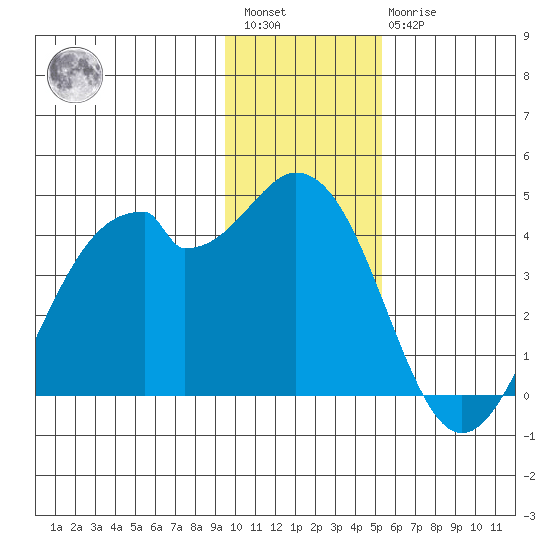 West Herbert Island tide chart for Saturday, January 3, 2026