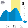 West Herbert Island tide chart for Saturday, January 3, 2026