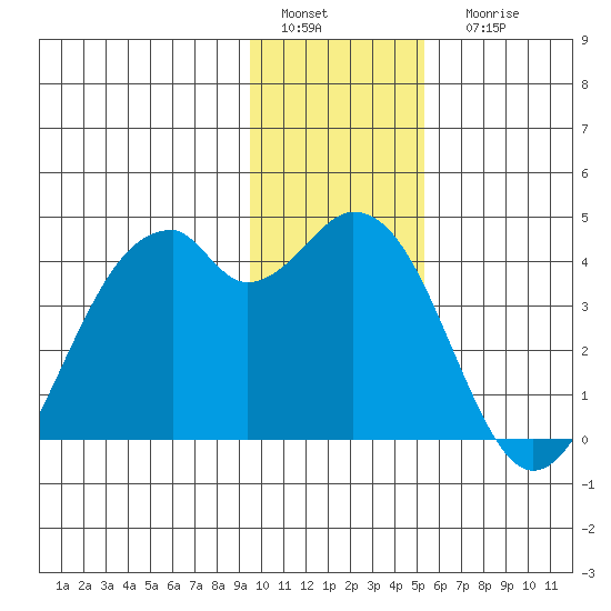 West Herbert Island tide chart for Sunday, January 4, 2026