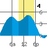 West Herbert Island tide chart for Sunday, January 4, 2026
