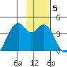 West Herbert Island tide chart for Monday, January 5, 2026