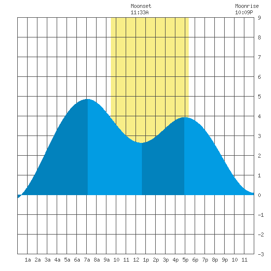 West Herbert Island tide chart for Tuesday, January 6, 2026