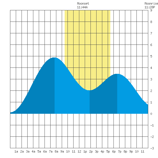 West Herbert Island tide chart for Wednesday, January 7, 2026