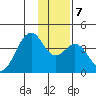West Herbert Island tide chart for Wednesday, January 7, 2026