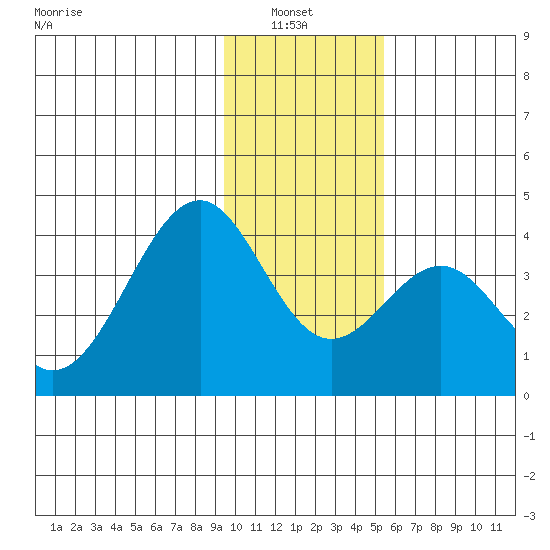 West Herbert Island tide chart for Thursday, January 8, 2026