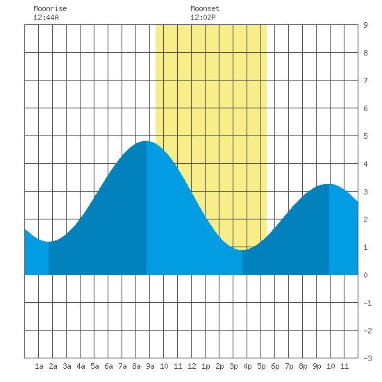 West Herbert Island tide chart for Friday, January 9, 2026