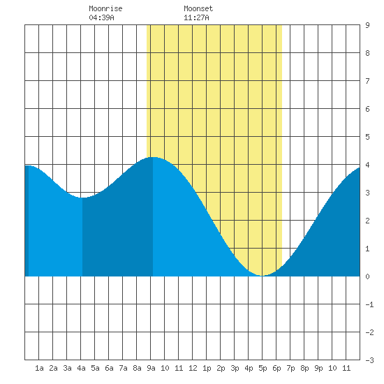 West Herbert Island tide chart for Tuesday, February 10, 2026