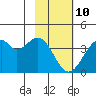 West Herbert Island tide chart for Tuesday, February 10, 2026