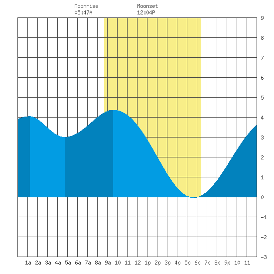West Herbert Island tide chart for Wednesday, February 11, 2026
