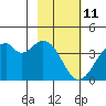 West Herbert Island tide chart for Wednesday, February 11, 2026