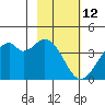 West Herbert Island tide chart for Thursday, February 12, 2026