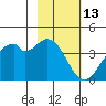 West Herbert Island tide chart for Friday, February 13, 2026