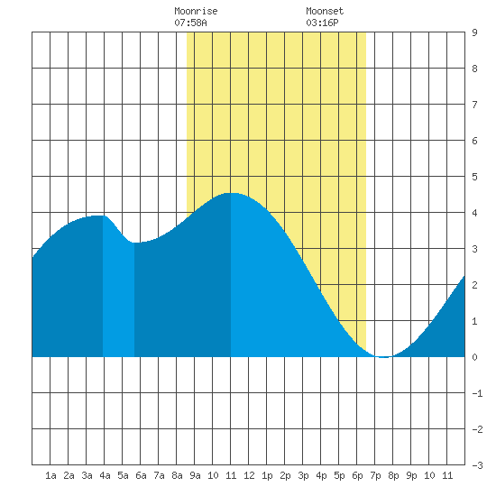 West Herbert Island tide chart for Saturday, February 14, 2026