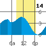 West Herbert Island tide chart for Saturday, February 14, 2026
