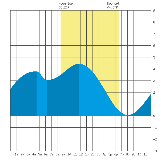 West Herbert Island tide chart for Sunday, February 15, 2026