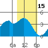 West Herbert Island tide chart for Sunday, February 15, 2026