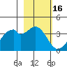 West Herbert Island tide chart for Monday, February 16, 2026
