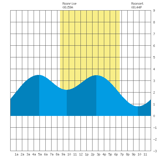 West Herbert Island tide chart for Wednesday, February 18, 2026