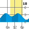 West Herbert Island tide chart for Wednesday, February 18, 2026