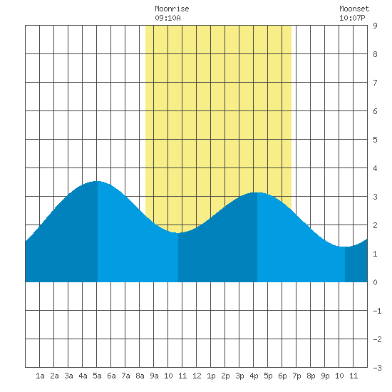 West Herbert Island tide chart for Thursday, February 19, 2026