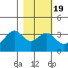 West Herbert Island tide chart for Thursday, February 19, 2026