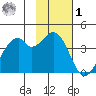 West Herbert Island tide chart for Sunday, February 1, 2026