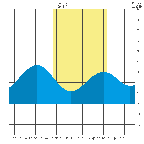 West Herbert Island tide chart for Friday, February 20, 2026