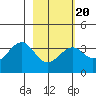 West Herbert Island tide chart for Friday, February 20, 2026
