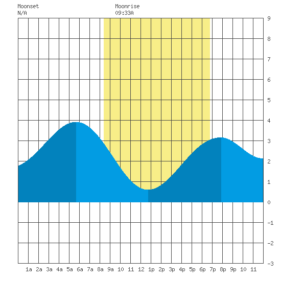 West Herbert Island tide chart for Saturday, February 21, 2026