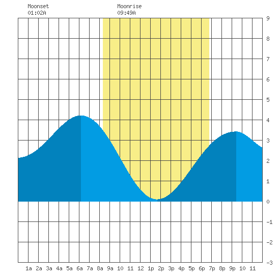 West Herbert Island tide chart for Sunday, February 22, 2026