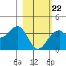 West Herbert Island tide chart for Sunday, February 22, 2026