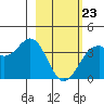 West Herbert Island tide chart for Monday, February 23, 2026