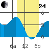 West Herbert Island tide chart for Tuesday, February 24, 2026