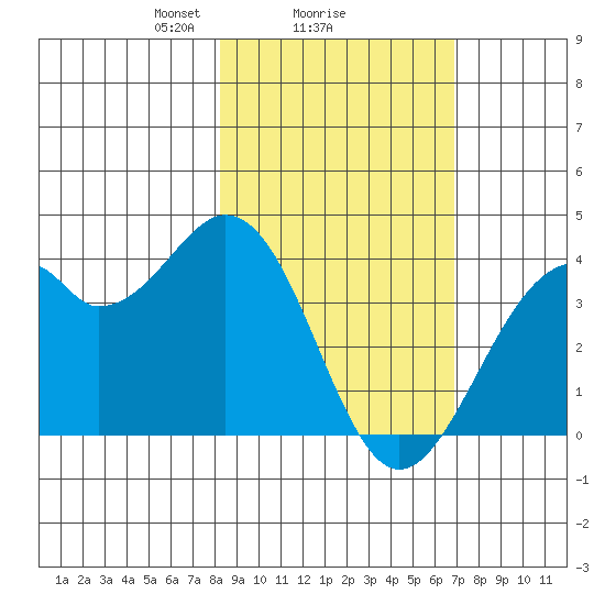 West Herbert Island tide chart for Wednesday, February 25, 2026