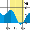 West Herbert Island tide chart for Wednesday, February 25, 2026