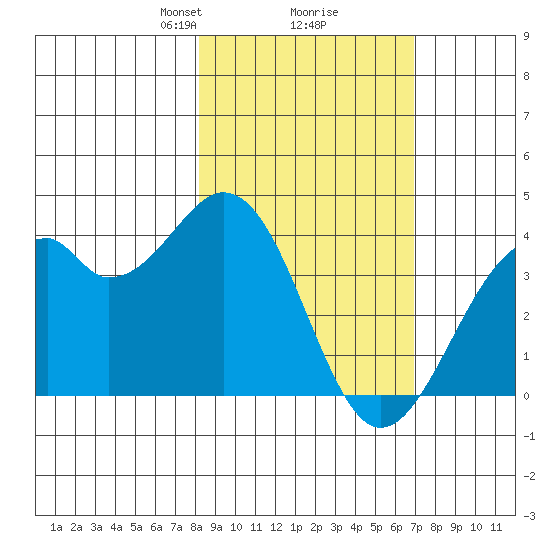 West Herbert Island tide chart for Thursday, February 26, 2026