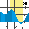 West Herbert Island tide chart for Thursday, February 26, 2026