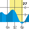 West Herbert Island tide chart for Friday, February 27, 2026