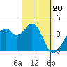 West Herbert Island tide chart for Saturday, February 28, 2026