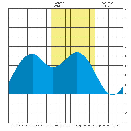 West Herbert Island tide chart for Monday, February 2, 2026