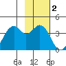 West Herbert Island tide chart for Monday, February 2, 2026