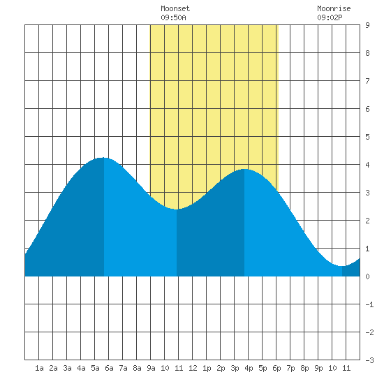 West Herbert Island tide chart for Tuesday, February 3, 2026