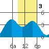 West Herbert Island tide chart for Tuesday, February 3, 2026