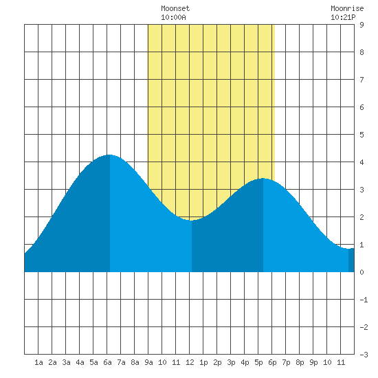 West Herbert Island tide chart for Wednesday, February 4, 2026