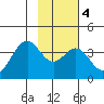West Herbert Island tide chart for Wednesday, February 4, 2026