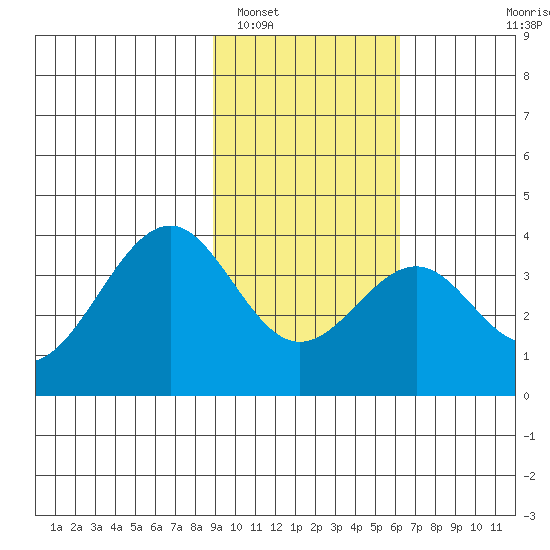 West Herbert Island tide chart for Thursday, February 5, 2026