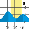 West Herbert Island tide chart for Thursday, February 5, 2026