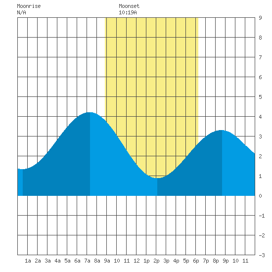 West Herbert Island tide chart for Friday, February 6, 2026