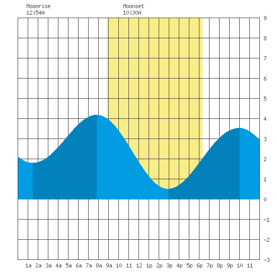 West Herbert Island tide chart for Saturday, February 7, 2026